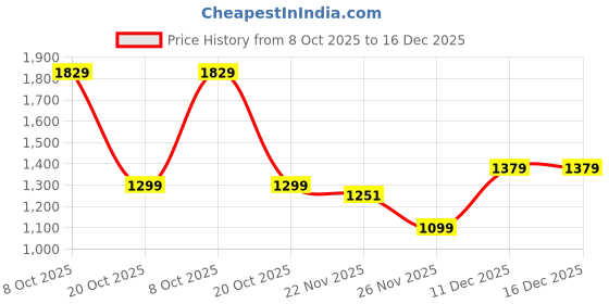 myntra.com Mr Bowerbird Tailored Fit Floral Printed Pure Cotton Casual Shirt mr bowerbird Price History Graph from 8 Oct 2025 to 16 Dec 2025