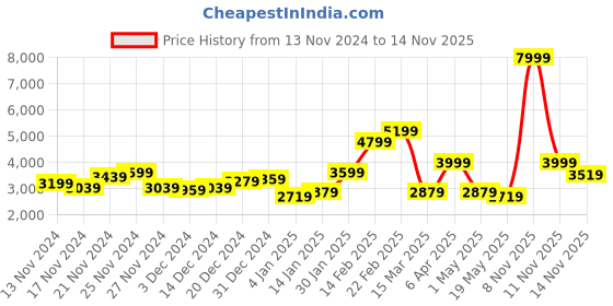 myntra.com Mr Bowerbird Tailored Fit Hooded Padded Jacket mr bowerbird Price History Graph from 13 Nov 2024 to 14 Nov 2025