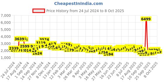 myntra.com Mr Bowerbird Tailored Fit Lightweight Knitted Single-Breasted Casual Blazer mr bowerbird Price History Graph from 24 Jul 2024 to 8 Oct 2025