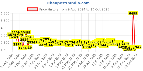 myntra.com Mr Bowerbird Tailored Fit Lightweight Knitted Single-Breasted Casual Blazer mr bowerbird Price History Graph from 9 Aug 2024 to 13 Oct 2025