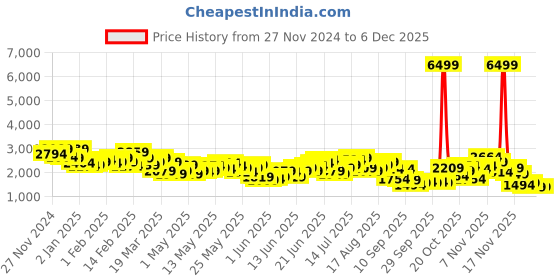 myntra.com Mr Bowerbird Tailored Fit Lightweight Knitted Single-Breasted Casual Blazer mr bowerbird Price History Graph from 27 Nov 2024 to 5 Dec 2025