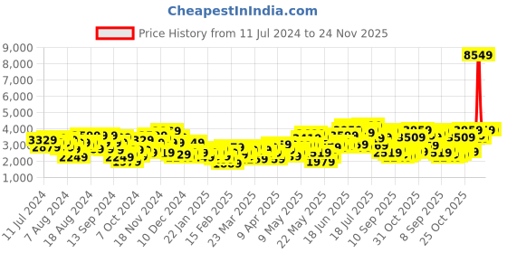 myntra.com Mr Bowerbird Tailored Fit Peaked Lapel Collar Single Breasted Casual Blazer mr bowerbird Price History Graph from 11 Jul 2024 to 24 Nov 2025