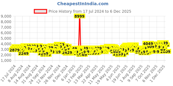 myntra.com Mr Bowerbird Tailored Fit Peaked Lapel Collar Single Breasted Corduroy Cotton Blazer mr bowerbird Price History Graph from 17 Jul 2024 to 5 Dec 2025