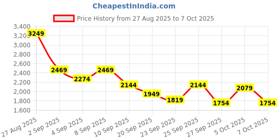 myntra.com Mr Bowerbird Tailored Fit Puffer Jacket mr bowerbird Price History Graph from 27 Aug 2025 to 7 Oct 2025