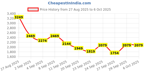 myntra.com Mr Bowerbird Tailored Fit Puffer Jacket mr bowerbird Price History Graph from 27 Aug 2025 to 6 Oct 2025