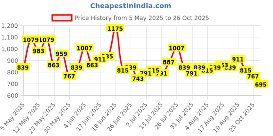 myntra.com Mr Bowerbird Tailored Fit Pure Cotton Casual Shirt mr bowerbird Price History Graph from 5 May 2025 to 26 Oct 2025