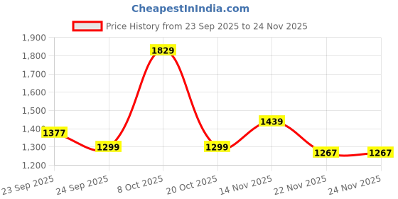 myntra.com Mr Bowerbird Tailored Fit Pure Cotton Casual Shirt mr bowerbird Price History Graph from 23 Sep 2025 to 23 Nov 2025