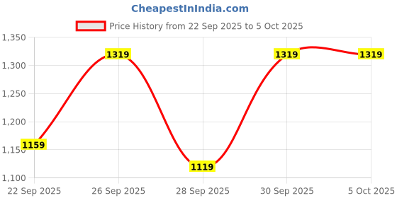 myntra.com Mr Bowerbird Tailored Fit Ribbed Pullover Sweaters mr bowerbird Price History Graph from 22 Sep 2025 to 4 Oct 2025