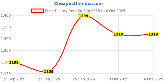 myntra.com Mr Bowerbird Tailored Fit Ribbed Pullover Sweaters mr bowerbird Price History Graph from 20 Sep 2025 to 4 Oct 2025