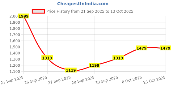 myntra.com Mr Bowerbird Tailored Fit Ribbed Pullover Sweaters mr bowerbird Price History Graph from 21 Sep 2025 to 13 Oct 2025