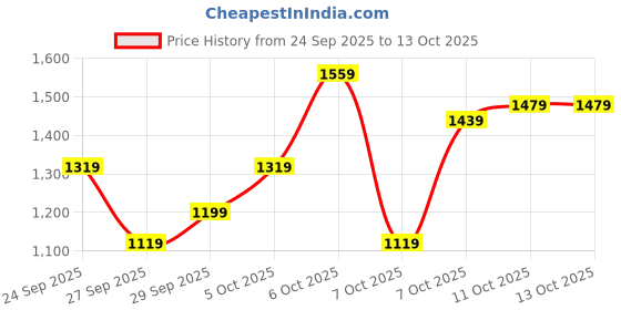 myntra.com Mr Bowerbird Tailored Fit Ribbed Pullover Sweaters mr bowerbird Price History Graph from 24 Sep 2025 to 13 Oct 2025