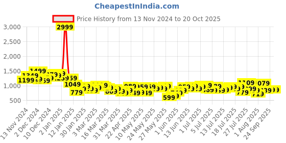 myntra.com Mr Bowerbird Tailored Fit Self Checked Pure Cotton Casual Shirt mr bowerbird Price History Graph from 13 Nov 2024 to 20 Oct 2025