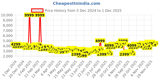 myntra.com Mr Bowerbird Tailored Fit Self Design Peaked Lapel Double-Breasted Blazers mr bowerbird Price History Graph from 5 Dec 2024 to 1 Dec 2025