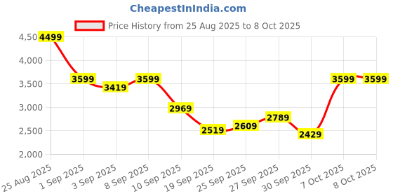 myntra.com mr bowerbird Mr. Bowerbird Tailored Fit Self Design Textured Notched Lapel Casual Blazer mr bowerbird Price History Graph from 25 Aug 2025 to 8 Oct 2025
