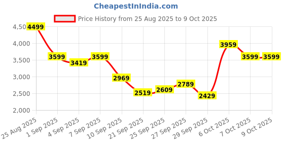 myntra.com mr bowerbird Mr. Bowerbird Tailored Fit Self Design Textured Notched Lapel Casual Blazer mr bowerbird Price History Graph from 25 Aug 2025 to 9 Oct 2025