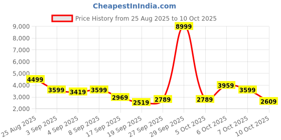 myntra.com mr bowerbird Mr. Bowerbird Tailored Fit Self Design Textured Notched Lapel Casual Blazer mr bowerbird Price History Graph from 25 Aug 2025 to 9 Oct 2025