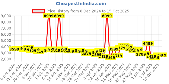 myntra.com Mr Bowerbird Tailored Fit Single Breasted Blazers mr bowerbird Price History Graph from 8 Dec 2024 to 14 Oct 2025