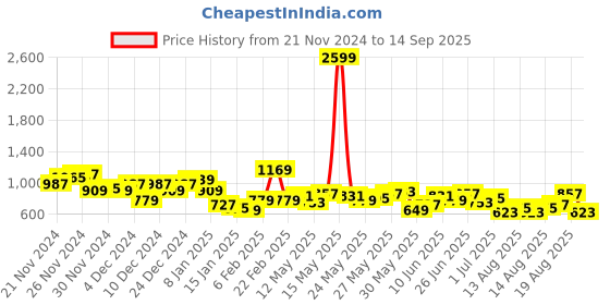 myntra.com Mr Bowerbird Tailored Fit Striped Polo Collar Pure Cotton T-shirt mr bowerbird Price History Graph from 21 Nov 2024 to 14 Sep 2025