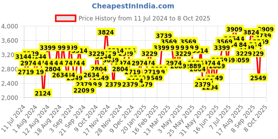 myntra.com Mr Bowerbird Tailored Fit Tweed Blazer mr bowerbird Price History Graph from 11 Jul 2024 to 4 Oct 2025
