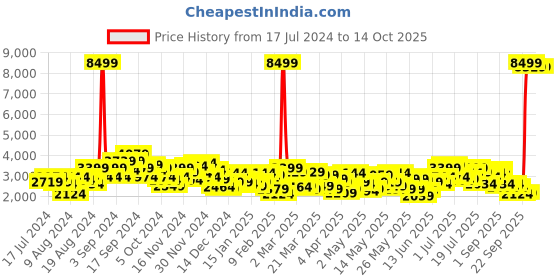 myntra.com Mr Bowerbird Tailored Fit Tweed Blazer mr bowerbird Price History Graph from 17 Jul 2024 to 14 Oct 2025