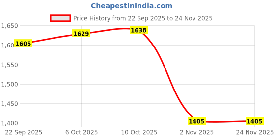 myntra.com Mr Bowerbird Textured Collarless Long Sleeve Shirt mr bowerbird Price History Graph from 22 Sep 2025 to 24 Nov 2025