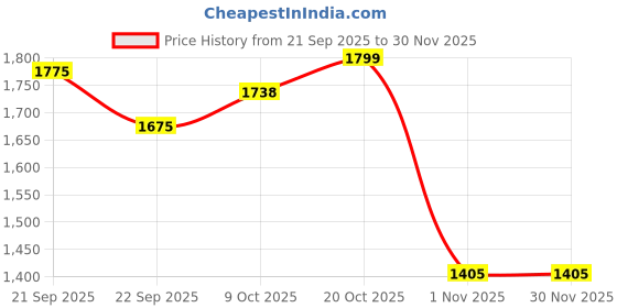 myntra.com Mr Bowerbird Textured Spread Collar Tailored Fit Long Sleeve Shirt mr bowerbird Price History Graph from 21 Sep 2025 to 30 Nov 2025