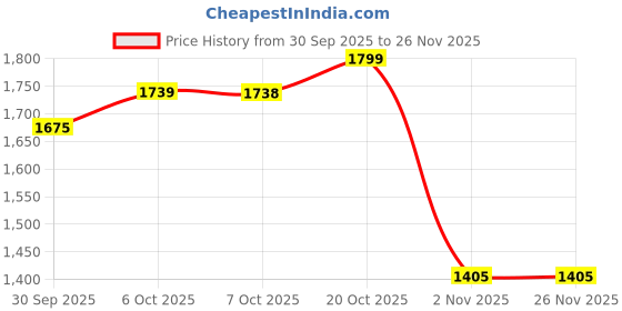 myntra.com Mr Bowerbird Textured Spread Collar Tailored Fit Long Sleeve Shirt mr bowerbird Price History Graph from 30 Sep 2025 to 24 Nov 2025