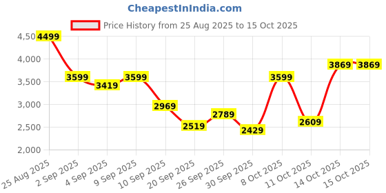 myntra.com Mr Bowerbird Textured Tailored Fit Single Breasted Smart Casual Blazer mr bowerbird Price History Graph from 25 Aug 2025 to 14 Oct 2025