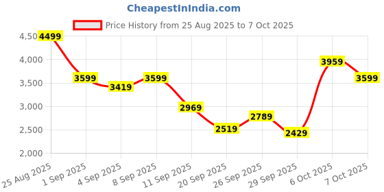 myntra.com Mr Bowerbird Textured Tailored Fit Single Breasted Smart Casual Blazer mr bowerbird Price History Graph from 25 Aug 2025 to 7 Oct 2025