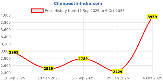 myntra.com Mr Bowerbird Textured Tailored Fit Single Breasted Smart Casual Blazer mr bowerbird Price History Graph from 11 Sep 2025 to 5 Oct 2025