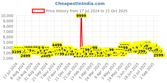 myntra.com Mr Bowerbird Tweed Tailored Fit Blazer mr bowerbird Price History Graph from 17 Jul 2024 to 20 Oct 2025