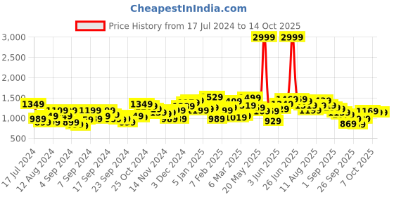 myntra.com Mr Bowerbird V-Neck Sleeveless Oversize Pullover mr bowerbird Price History Graph from 17 Jul 2024 to 14 Oct 2025
