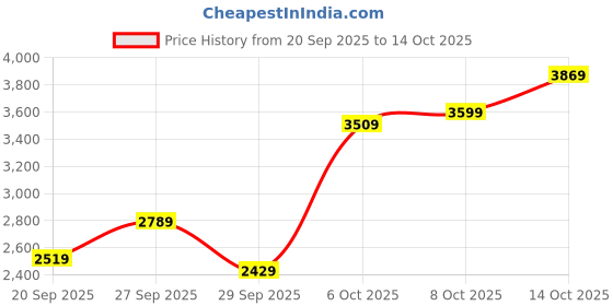 myntra.com Mr Bowerbird Vertically Self-Striped Notched Lapel Collar Single-Breasted Casual Blazer mr bowerbird Price History Graph from 20 Sep 2025 to 13 Oct 2025