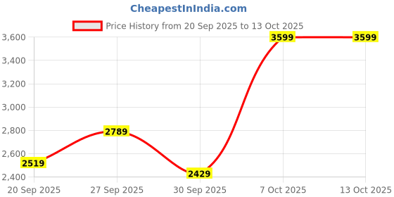 myntra.com Mr Bowerbird Vertically Self-Striped Notched Lapel Collar Single-Breasted Casual Blazer mr bowerbird Price History Graph from 20 Sep 2025 to 13 Oct 2025