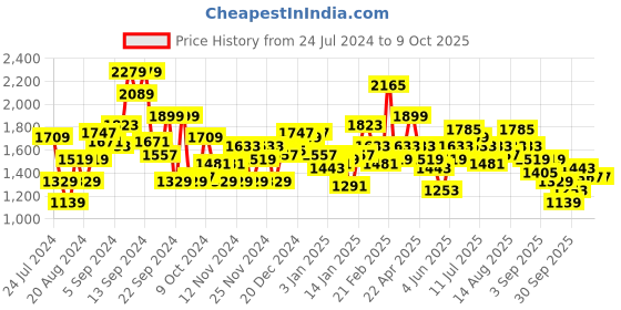 myntra.com Mr Bowerbird Woollen Tailored Fit Pullover Sweater mr bowerbird Price History Graph from 24 Jul 2024 to 4 Oct 2025