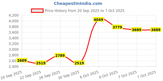 myntra.com Mr Bowerbird Woven Design Tailored Fit Double-Breasted Blazer mr bowerbird Price History Graph from 20 Sep 2025 to 7 Oct 2025