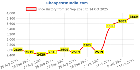 myntra.com Mr Bowerbird Woven Design Tailored Fit Double-Breasted Blazer mr bowerbird Price History Graph from 20 Sep 2025 to 13 Oct 2025