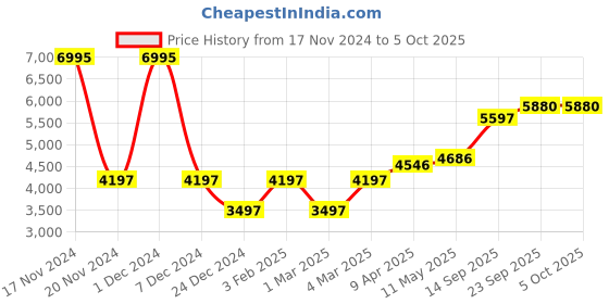 myntra.com MR BUTTON Checked Double Breasted Blazer mr button Price History Graph from 17 Nov 2024 to 5 Oct 2025