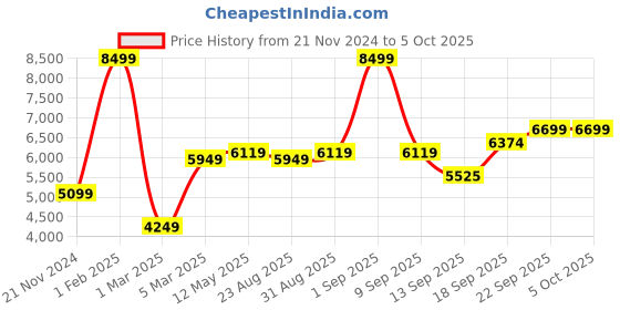 myntra.com MR BUTTON Checked Double Breasted Formal Blazer mr button Price History Graph from 21 Nov 2024 to 4 Oct 2025