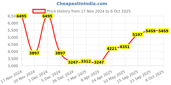 myntra.com MR BUTTON Checked Notched Lapel Collar Single Breasted Blazers mr button Price History Graph from 17 Nov 2024 to 5 Oct 2025