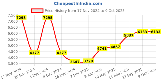 myntra.com MR BUTTON Checked Peaked Lapel Collar Double-Breasted Blazer mr button Price History Graph from 17 Nov 2024 to 9 Oct 2025