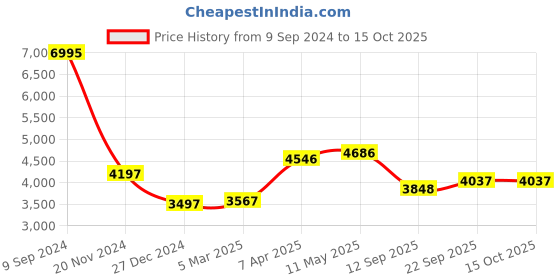 myntra.com MR BUTTON Checked Peaked Lapel Long Sleeves Double-Breasted Slim-Fit Blazer mr button Price History Graph from 9 Sep 2024 to 15 Oct 2025