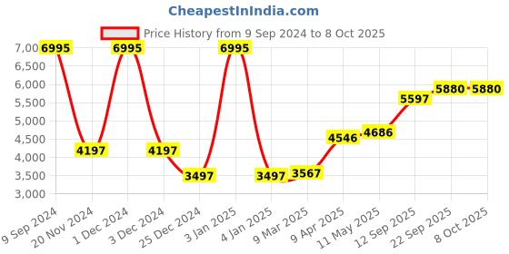 myntra.com MR BUTTON Checked Single-breasted Slim-fit Blazer mr button Price History Graph from 9 Sep 2024 to 7 Oct 2025