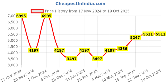 myntra.com MR BUTTON Checked Slim-Fit Peaked Lapel Collar Double Breasted Blazer mr button Price History Graph from 17 Nov 2024 to 17 Oct 2025