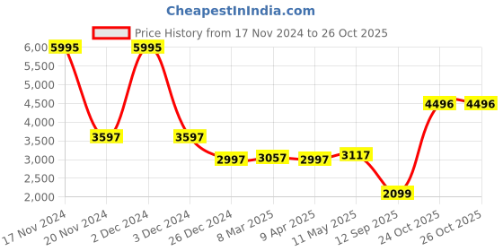 myntra.com MR BUTTON Checked Slim-Fit Peaked Lapel Collar Single Breasted Blazer mr button Price History Graph from 17 Nov 2024 to 26 Oct 2025