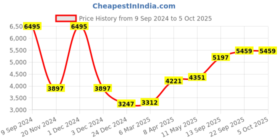 myntra.com MR BUTTON Checked Slim-Fit Single Breasted Blazer mr button Price History Graph from 9 Sep 2024 to 5 Oct 2025