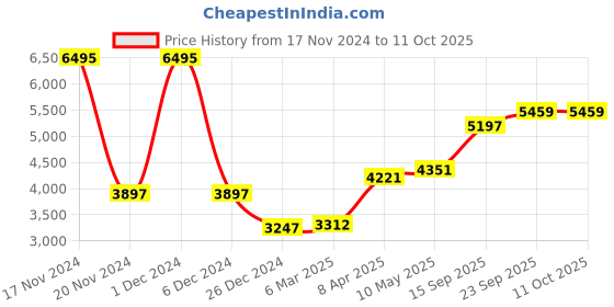 myntra.com MR BUTTON Checked Slim Fit Single Breasted Blazer mr button Price History Graph from 17 Nov 2024 to 11 Oct 2025