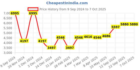 myntra.com MR BUTTON Checked Slim-Fit Single Breasted Blazer mr button Price History Graph from 9 Sep 2024 to 7 Oct 2025