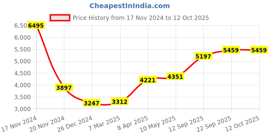 myntra.com MR BUTTON Checked Slim-Fit Single Breasted Blazer mr button Price History Graph from 17 Nov 2024 to 11 Oct 2025
