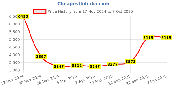 myntra.com MR BUTTON Checked Slim-Fit Single-Breasted Formal Blazers mr button Price History Graph from 17 Nov 2024 to 7 Oct 2025